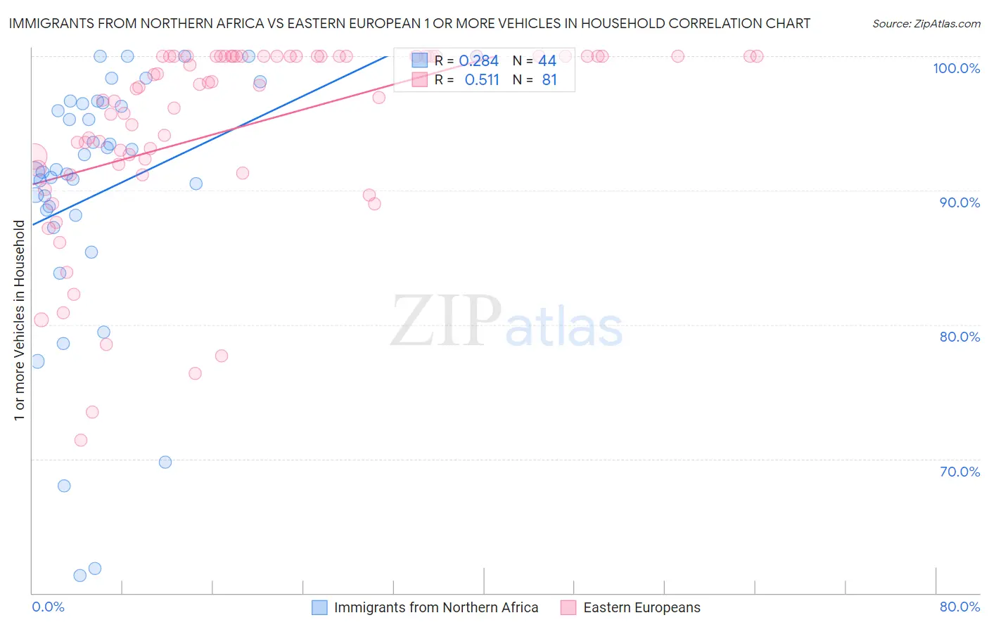Immigrants from Northern Africa vs Eastern European 1 or more Vehicles in Household