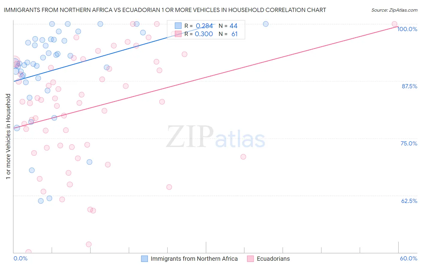 Immigrants from Northern Africa vs Ecuadorian 1 or more Vehicles in Household