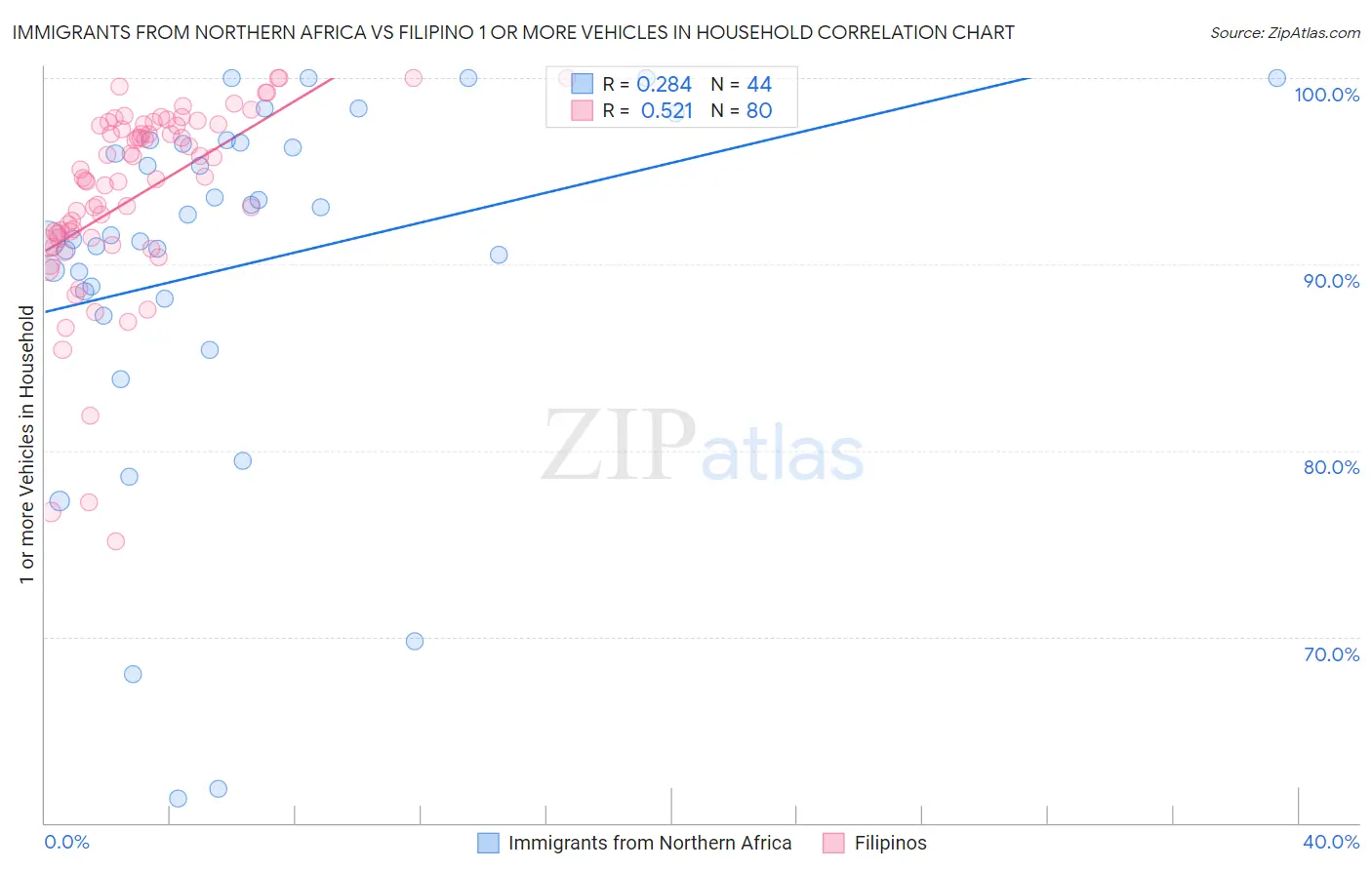 Immigrants from Northern Africa vs Filipino 1 or more Vehicles in Household