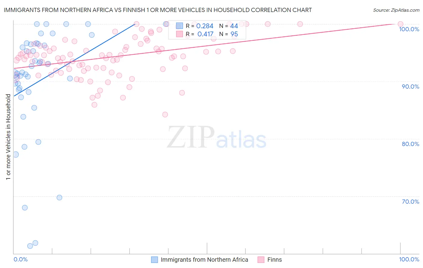 Immigrants from Northern Africa vs Finnish 1 or more Vehicles in Household