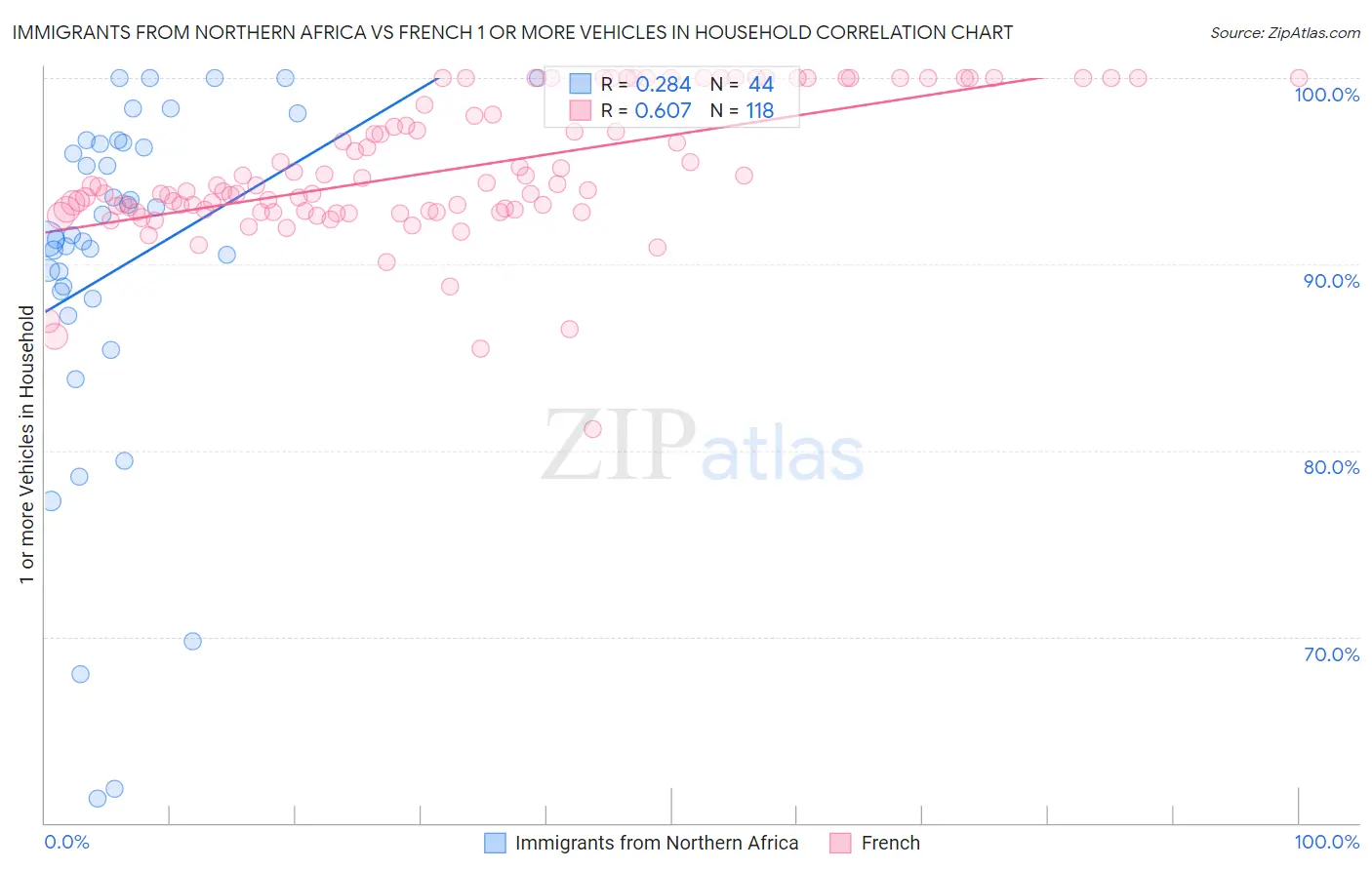Immigrants from Northern Africa vs French 1 or more Vehicles in Household