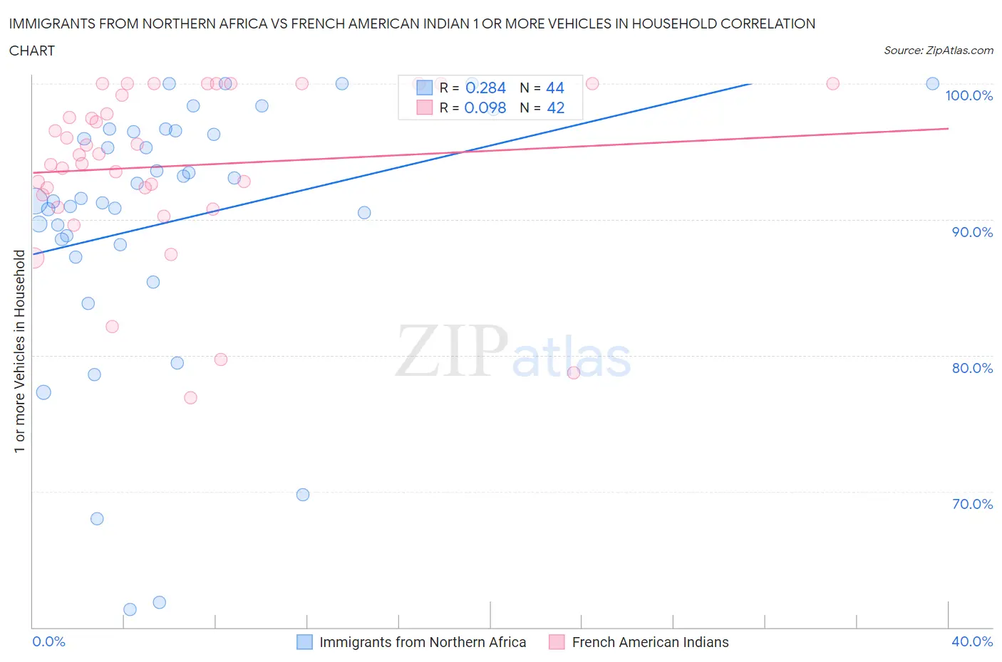 Immigrants from Northern Africa vs French American Indian 1 or more Vehicles in Household