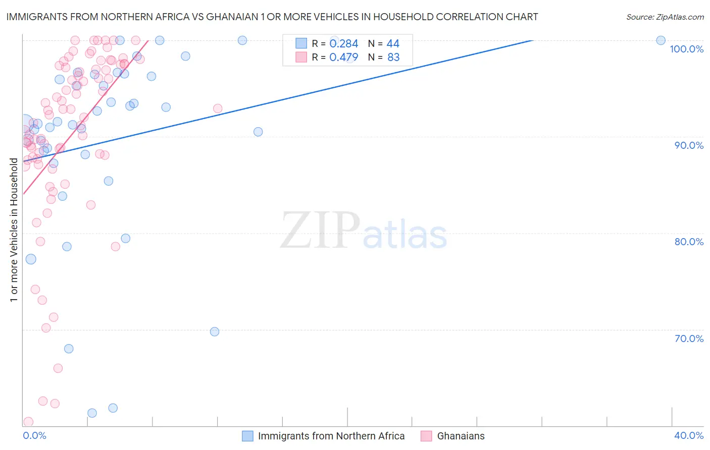 Immigrants from Northern Africa vs Ghanaian 1 or more Vehicles in Household
