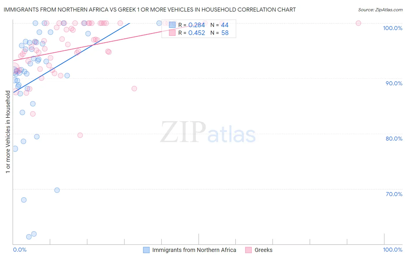 Immigrants from Northern Africa vs Greek 1 or more Vehicles in Household