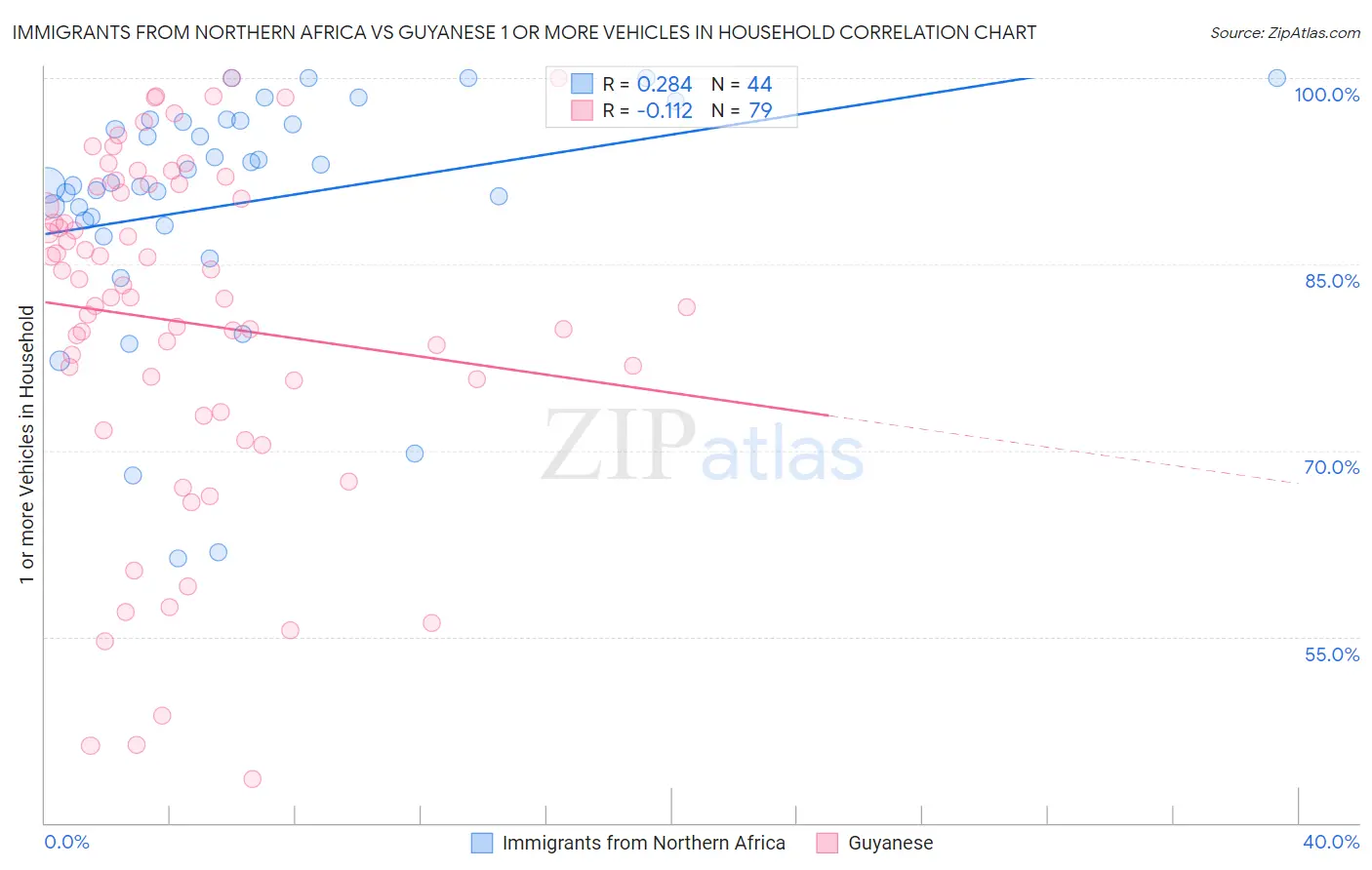 Immigrants from Northern Africa vs Guyanese 1 or more Vehicles in Household