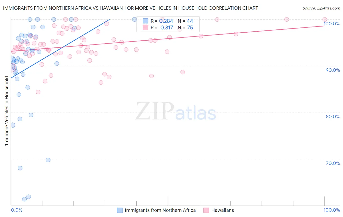 Immigrants from Northern Africa vs Hawaiian 1 or more Vehicles in Household