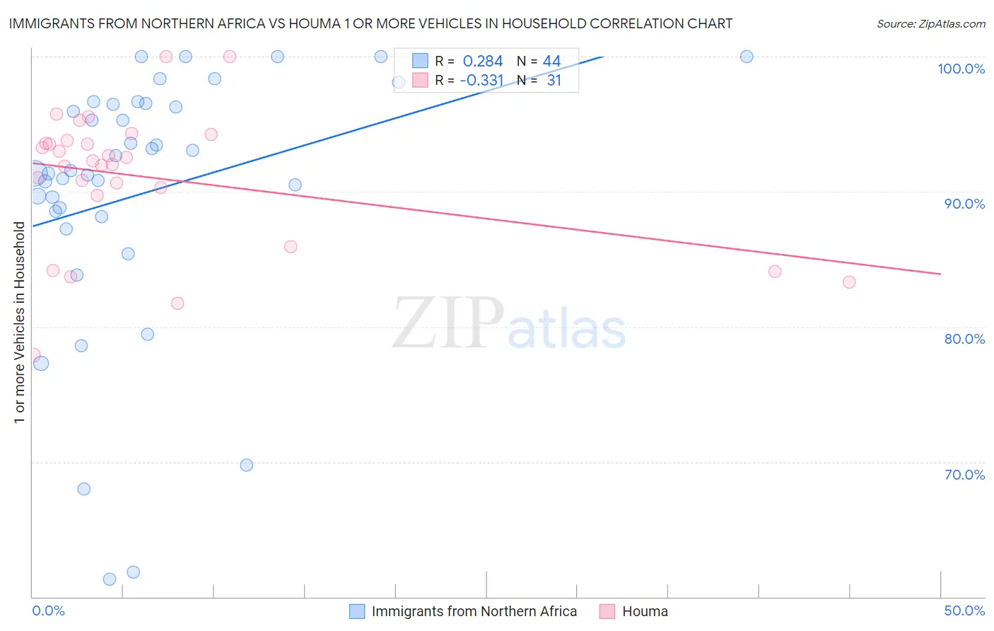 Immigrants from Northern Africa vs Houma 1 or more Vehicles in Household