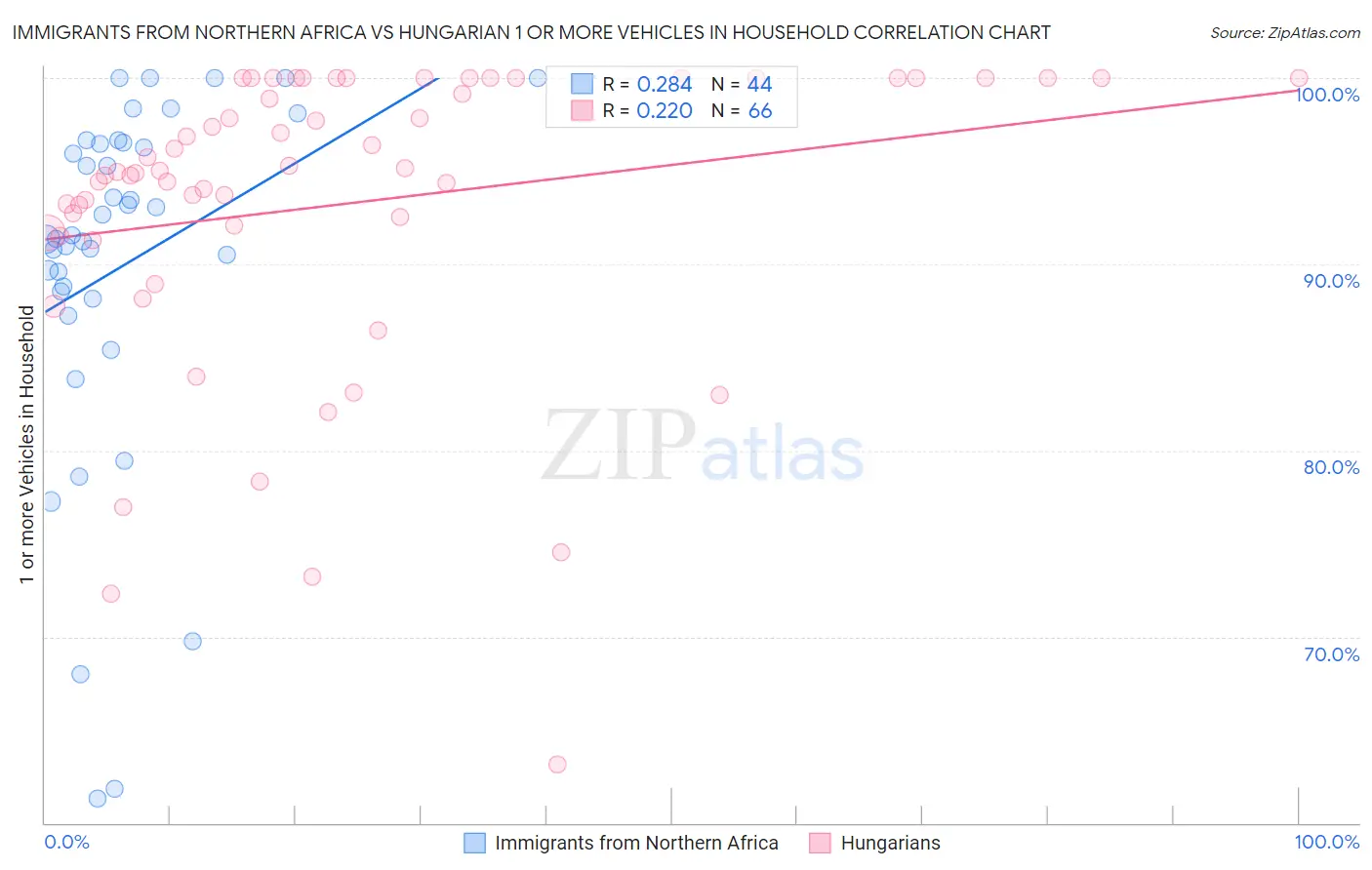 Immigrants from Northern Africa vs Hungarian 1 or more Vehicles in Household
