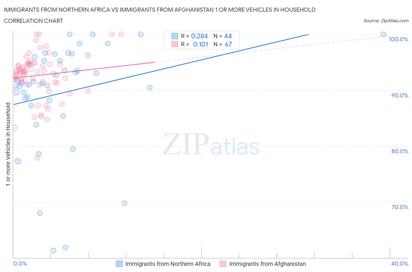 Immigrants from Northern Africa vs Immigrants from Afghanistan 1 or more Vehicles in Household
