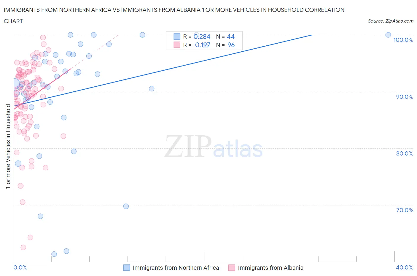 Immigrants from Northern Africa vs Immigrants from Albania 1 or more Vehicles in Household