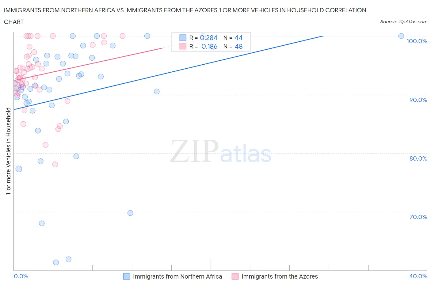 Immigrants from Northern Africa vs Immigrants from the Azores 1 or more Vehicles in Household