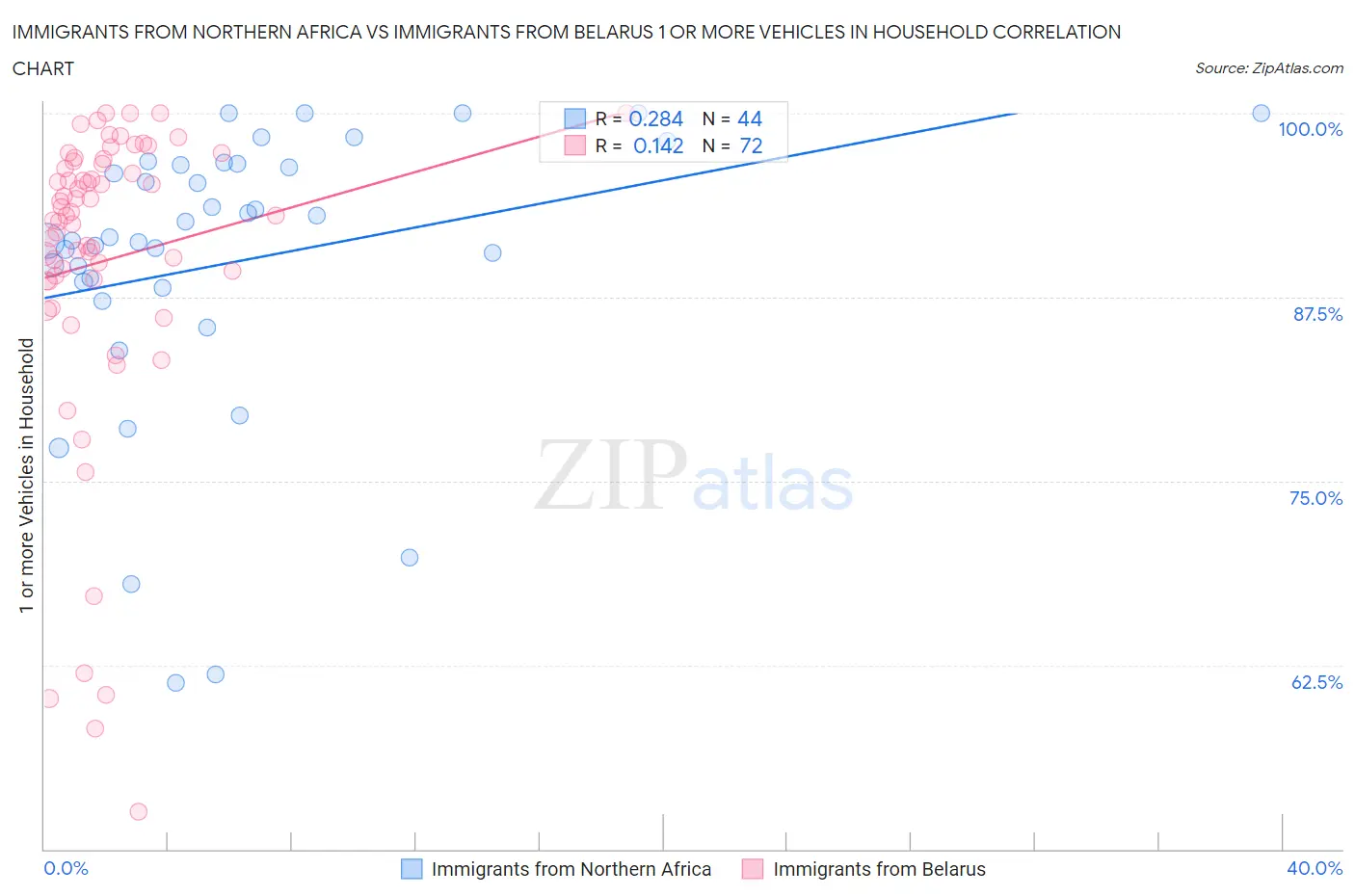 Immigrants from Northern Africa vs Immigrants from Belarus 1 or more Vehicles in Household
