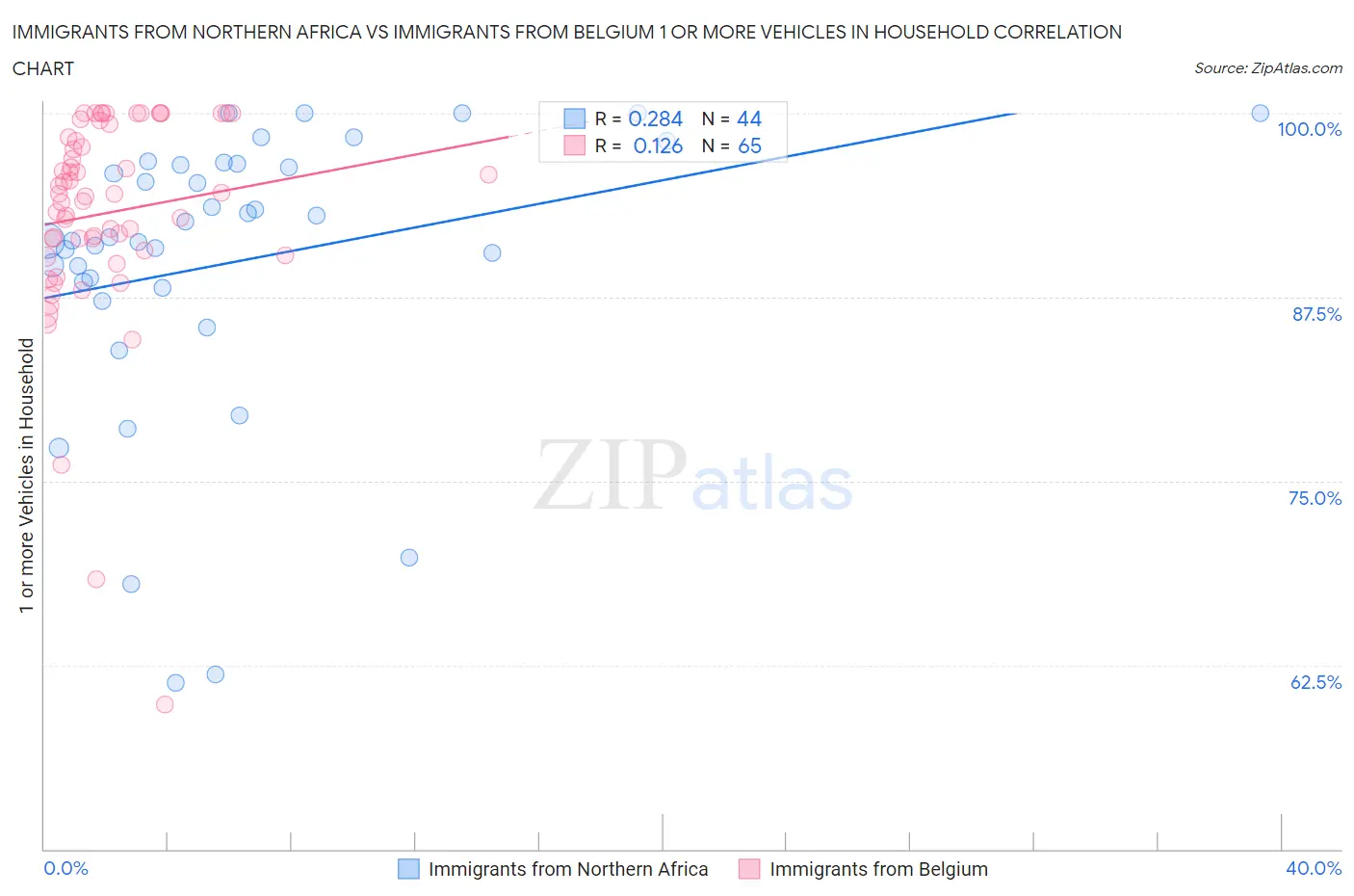 Immigrants from Northern Africa vs Immigrants from Belgium 1 or more Vehicles in Household