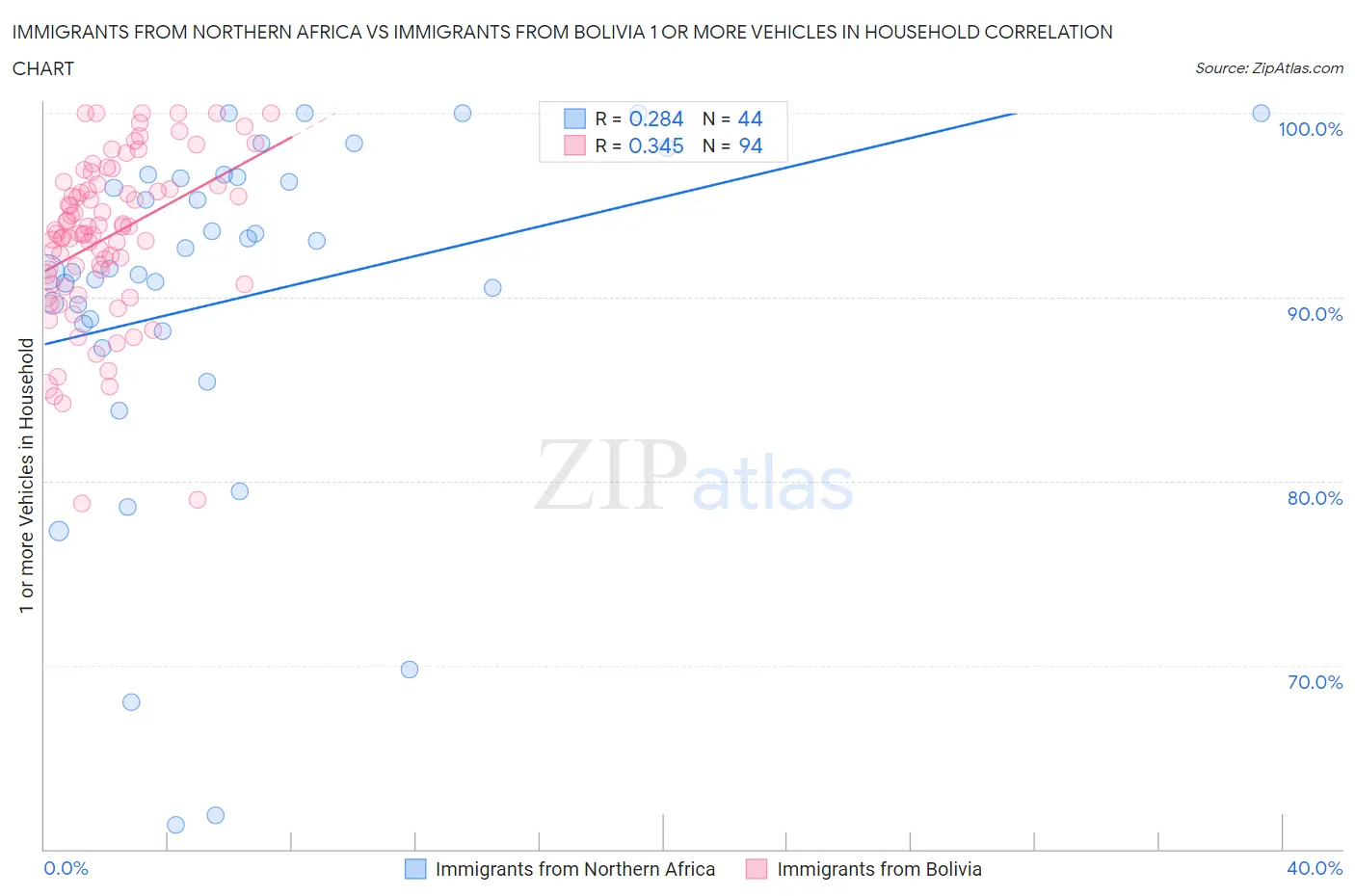 Immigrants from Northern Africa vs Immigrants from Bolivia 1 or more Vehicles in Household