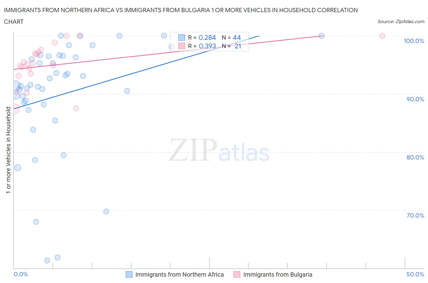 Immigrants from Northern Africa vs Immigrants from Bulgaria 1 or more Vehicles in Household