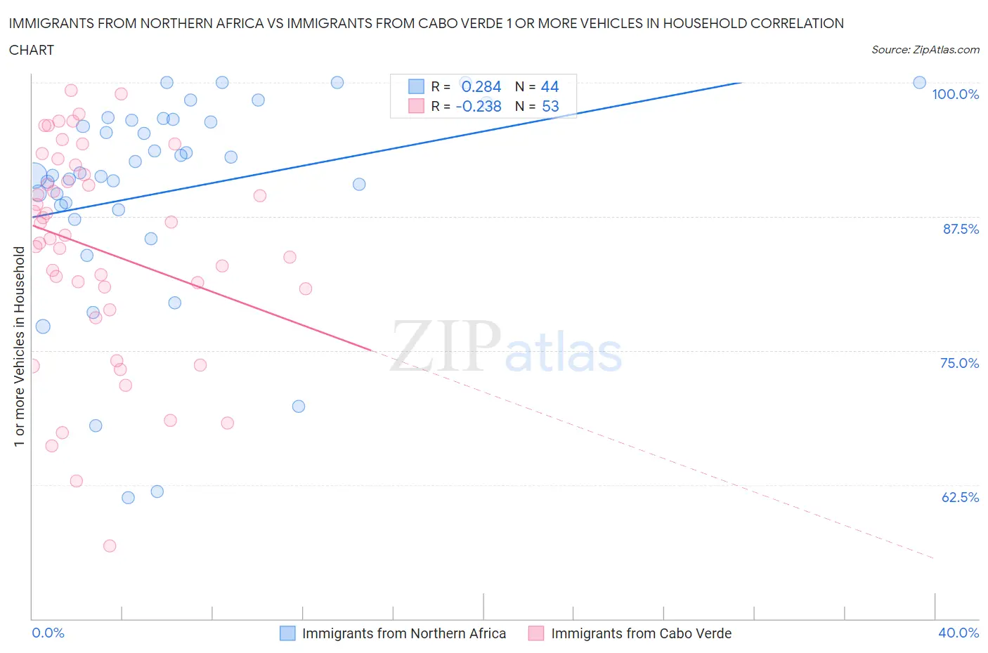 Immigrants from Northern Africa vs Immigrants from Cabo Verde 1 or more Vehicles in Household