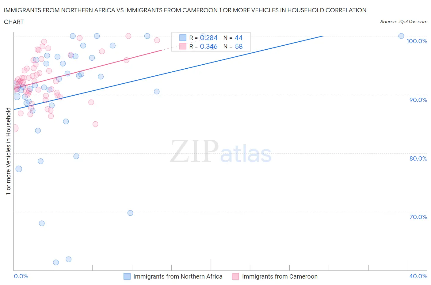 Immigrants from Northern Africa vs Immigrants from Cameroon 1 or more Vehicles in Household