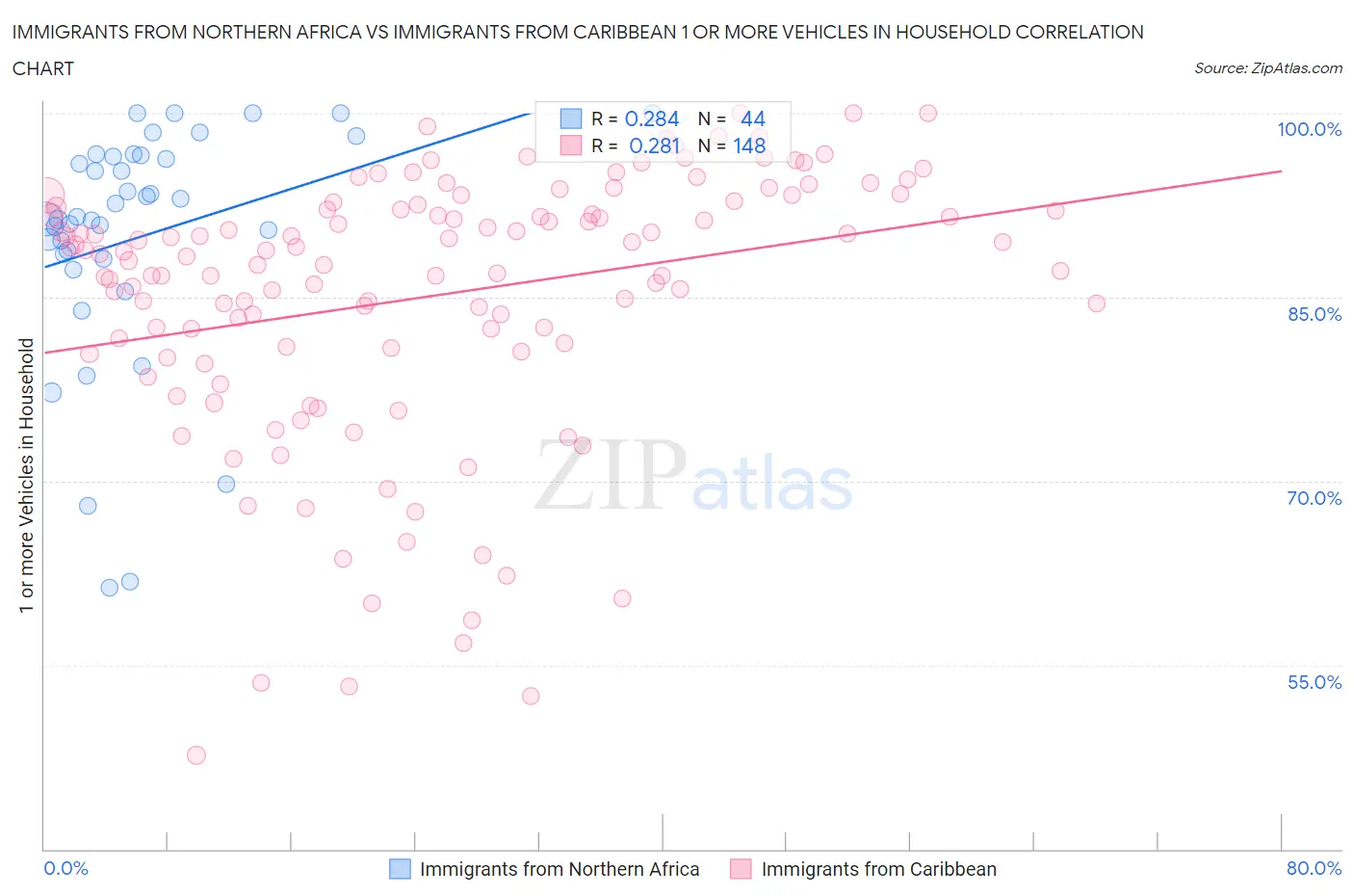 Immigrants from Northern Africa vs Immigrants from Caribbean 1 or more Vehicles in Household
