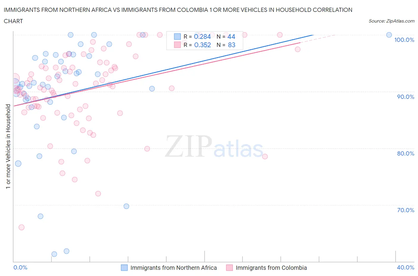 Immigrants from Northern Africa vs Immigrants from Colombia 1 or more Vehicles in Household
