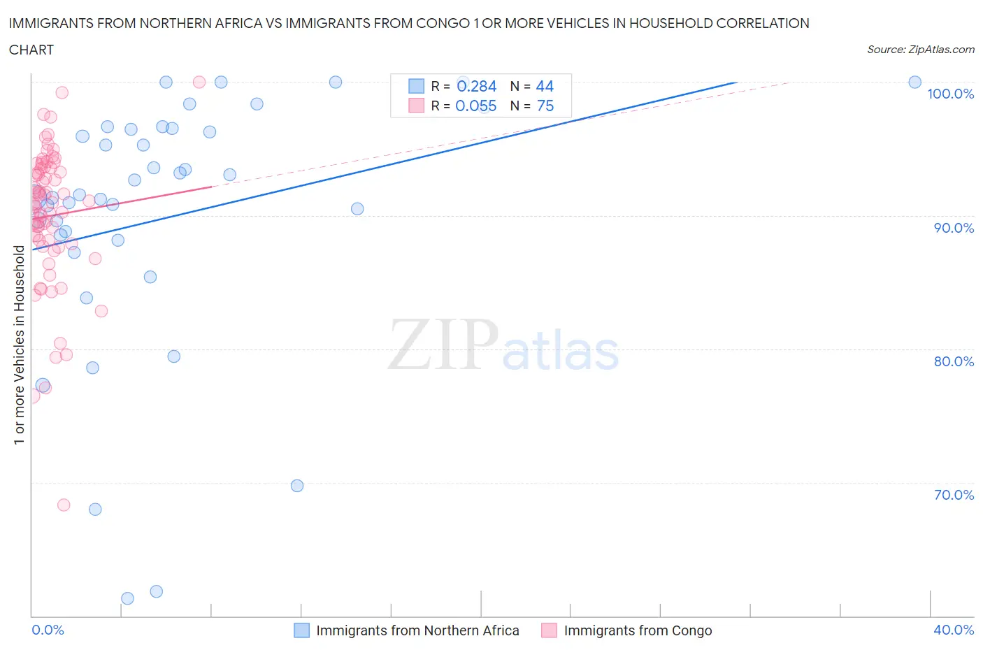 Immigrants from Northern Africa vs Immigrants from Congo 1 or more Vehicles in Household