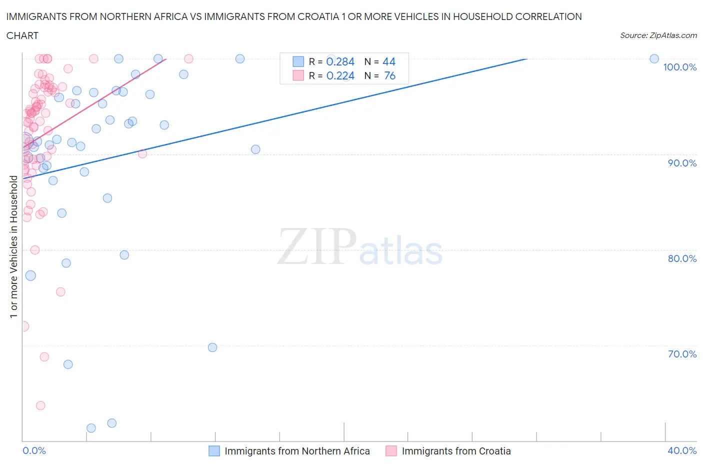 Immigrants from Northern Africa vs Immigrants from Croatia 1 or more Vehicles in Household
