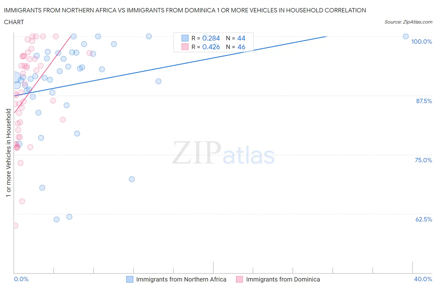 Immigrants from Northern Africa vs Immigrants from Dominica 1 or more Vehicles in Household