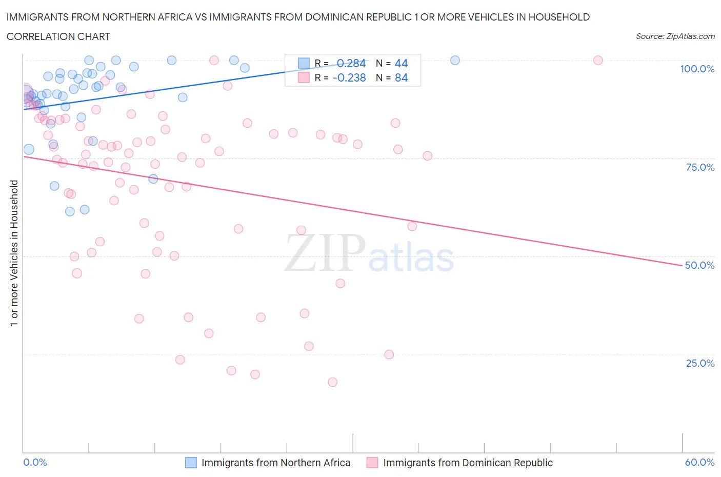 Immigrants from Northern Africa vs Immigrants from Dominican Republic 1 or more Vehicles in Household