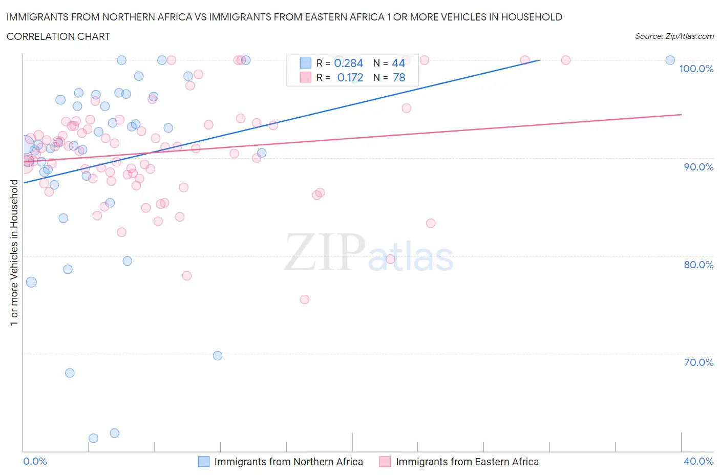 Immigrants from Northern Africa vs Immigrants from Eastern Africa 1 or more Vehicles in Household