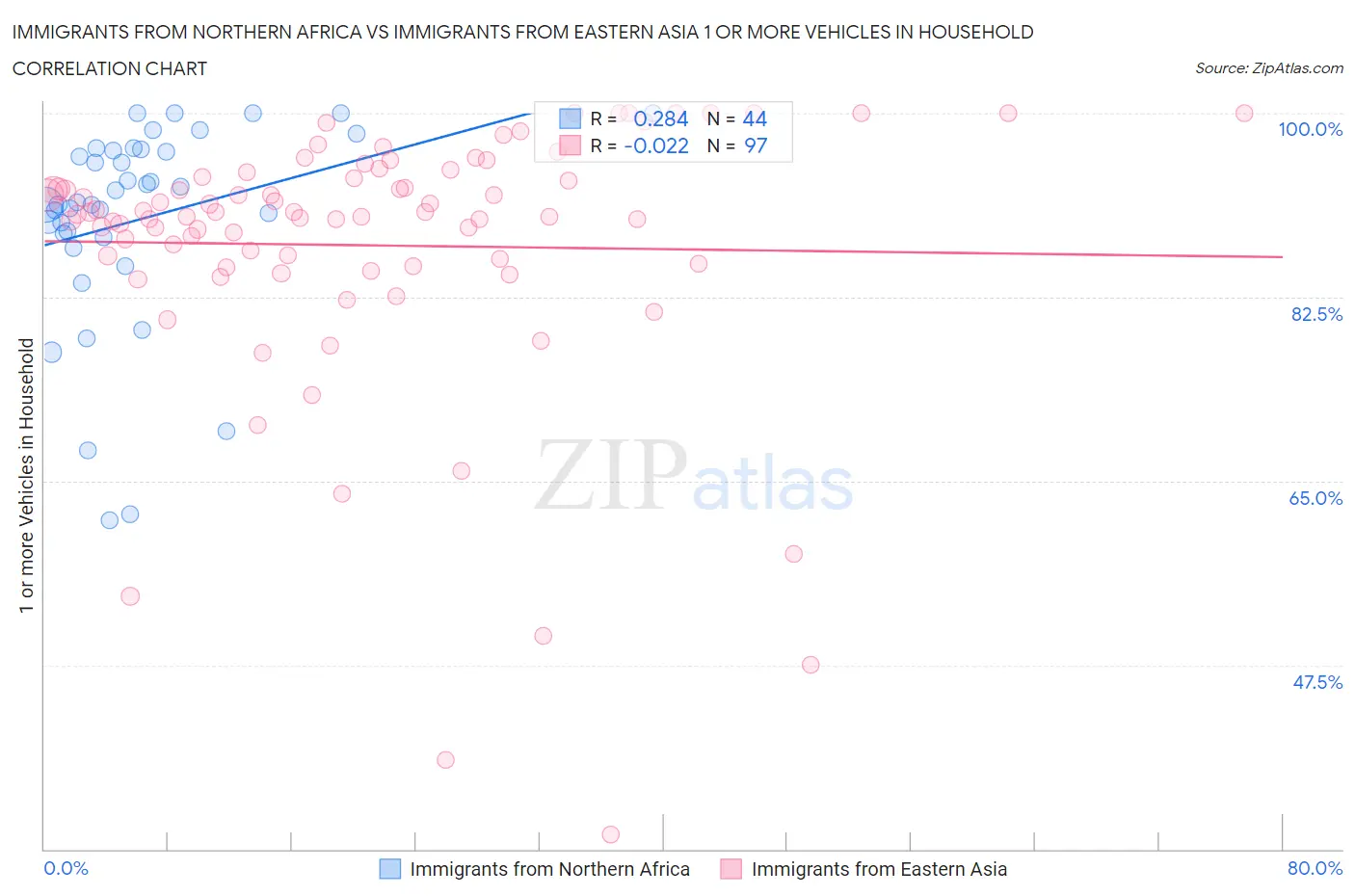 Immigrants from Northern Africa vs Immigrants from Eastern Asia 1 or more Vehicles in Household