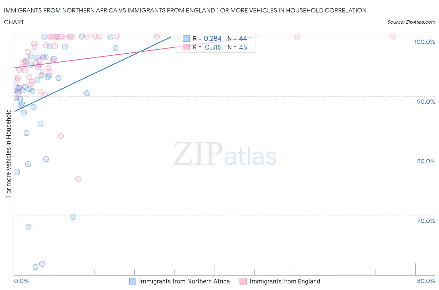 Immigrants from Northern Africa vs Immigrants from England 1 or more Vehicles in Household