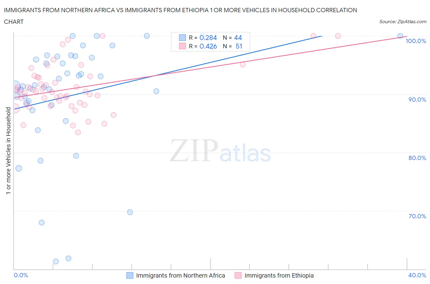Immigrants from Northern Africa vs Immigrants from Ethiopia 1 or more Vehicles in Household