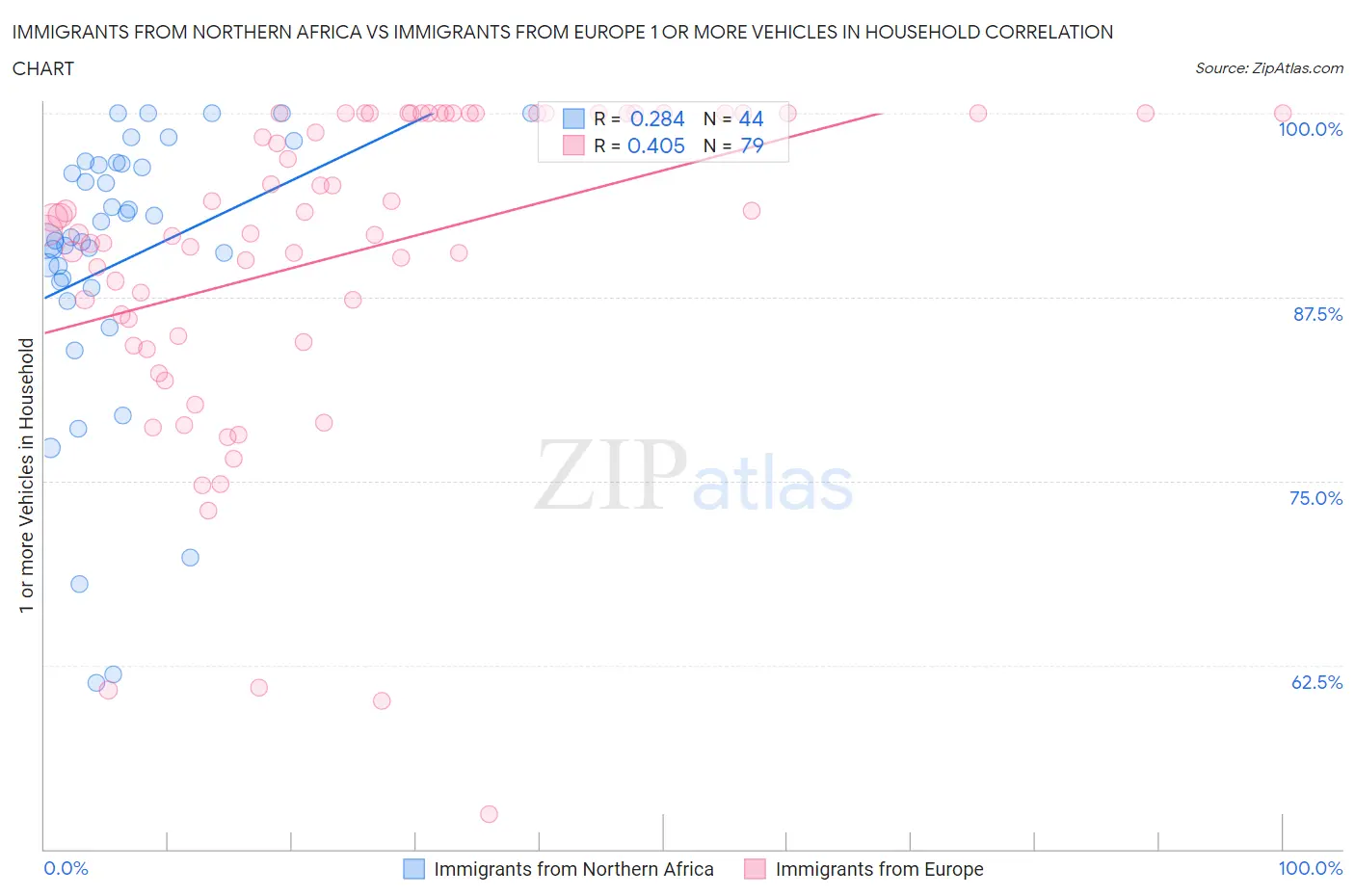 Immigrants from Northern Africa vs Immigrants from Europe 1 or more Vehicles in Household