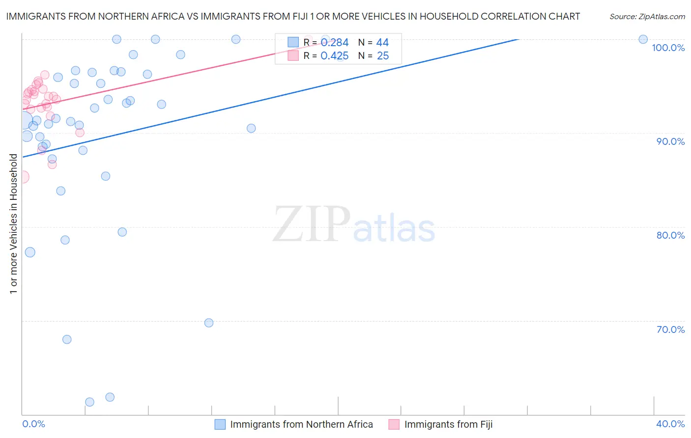 Immigrants from Northern Africa vs Immigrants from Fiji 1 or more Vehicles in Household