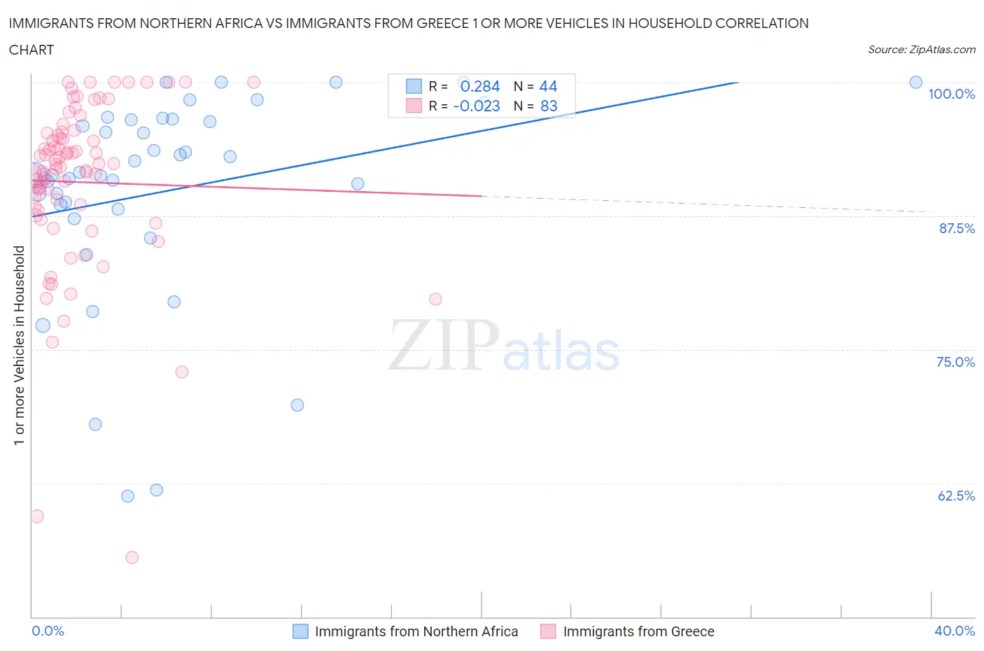 Immigrants from Northern Africa vs Immigrants from Greece 1 or more Vehicles in Household