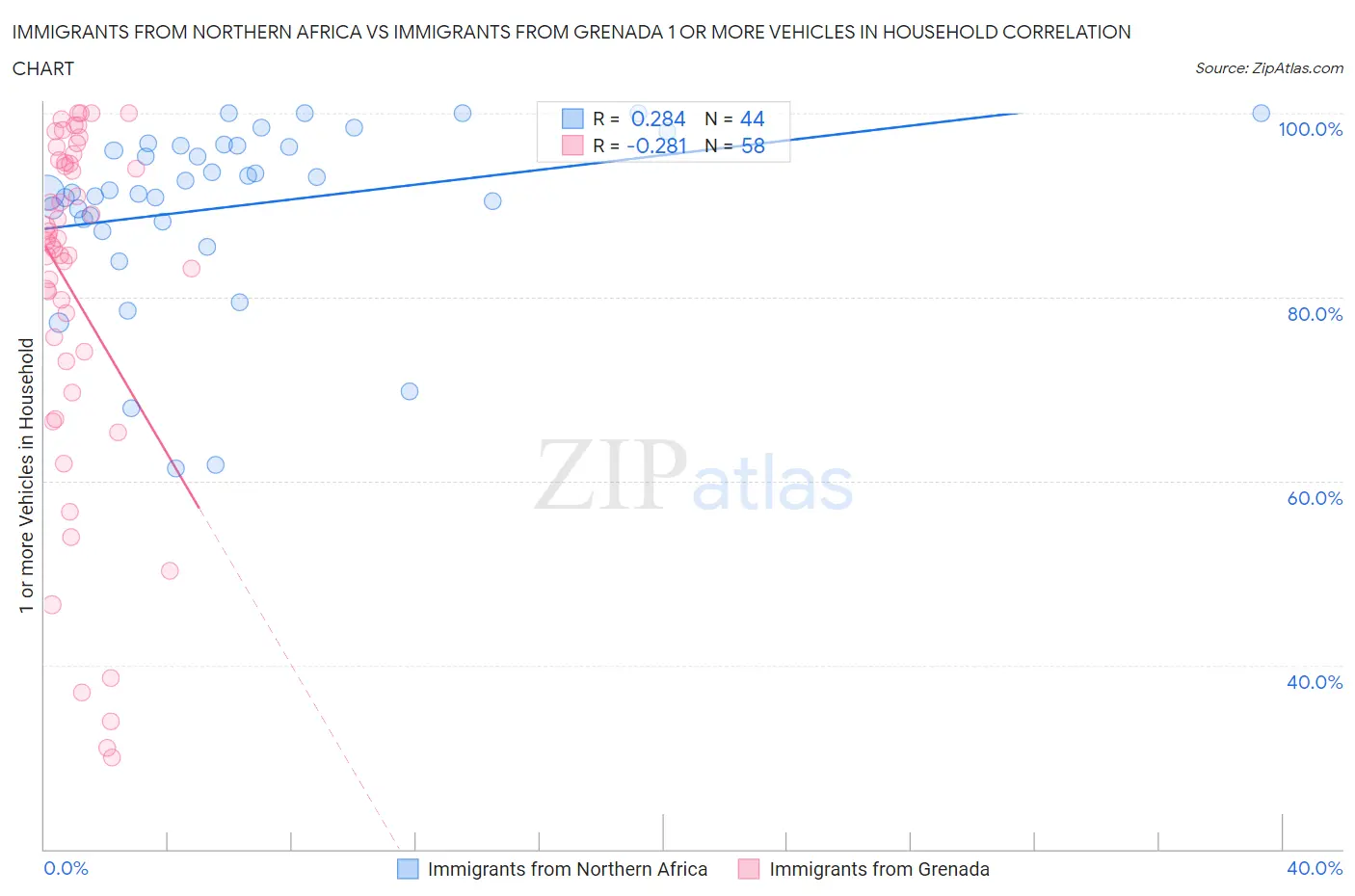 Immigrants from Northern Africa vs Immigrants from Grenada 1 or more Vehicles in Household