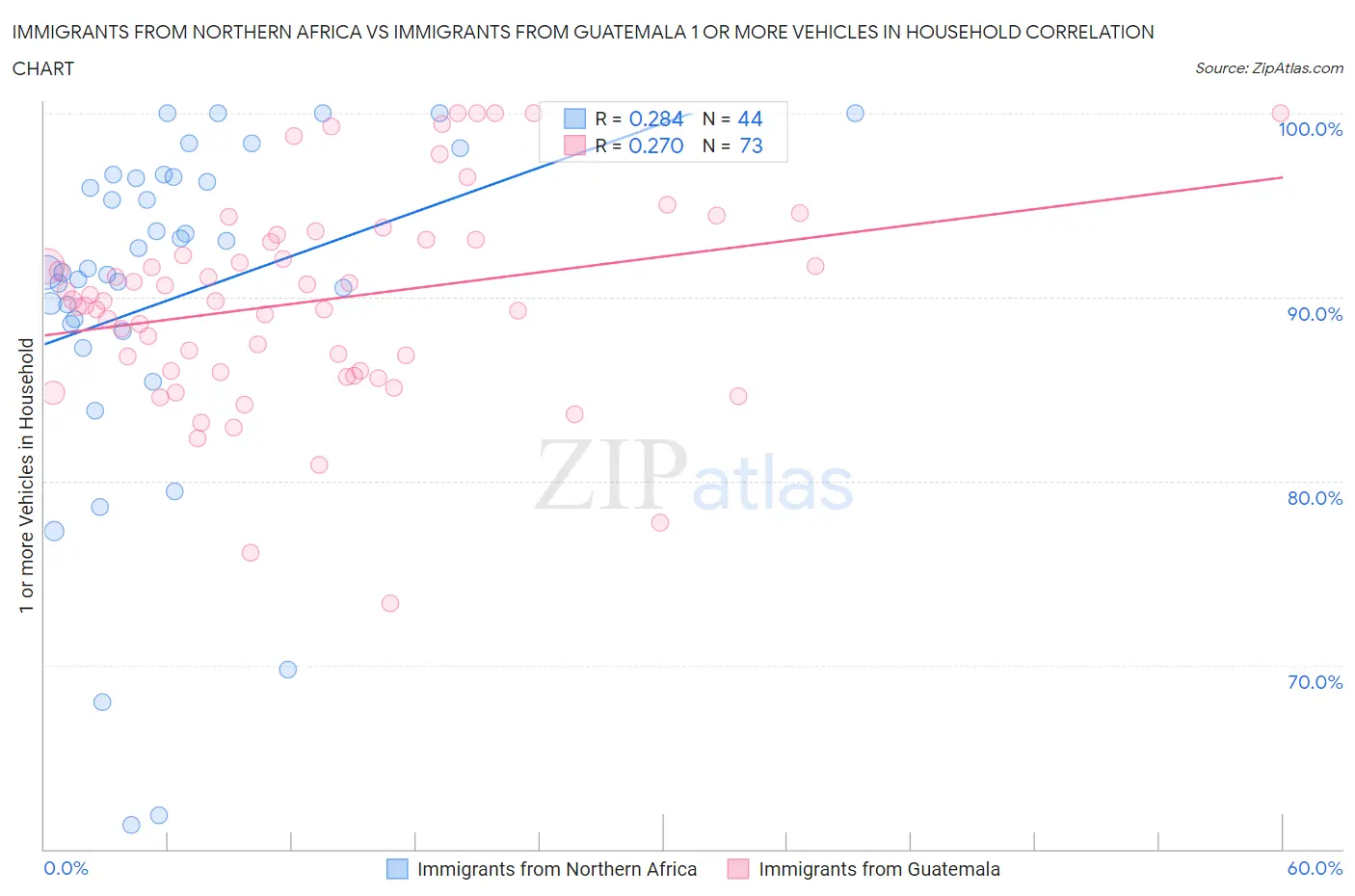Immigrants from Northern Africa vs Immigrants from Guatemala 1 or more Vehicles in Household