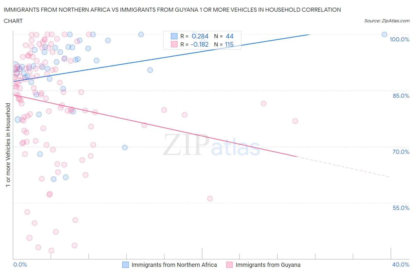 Immigrants from Northern Africa vs Immigrants from Guyana 1 or more Vehicles in Household