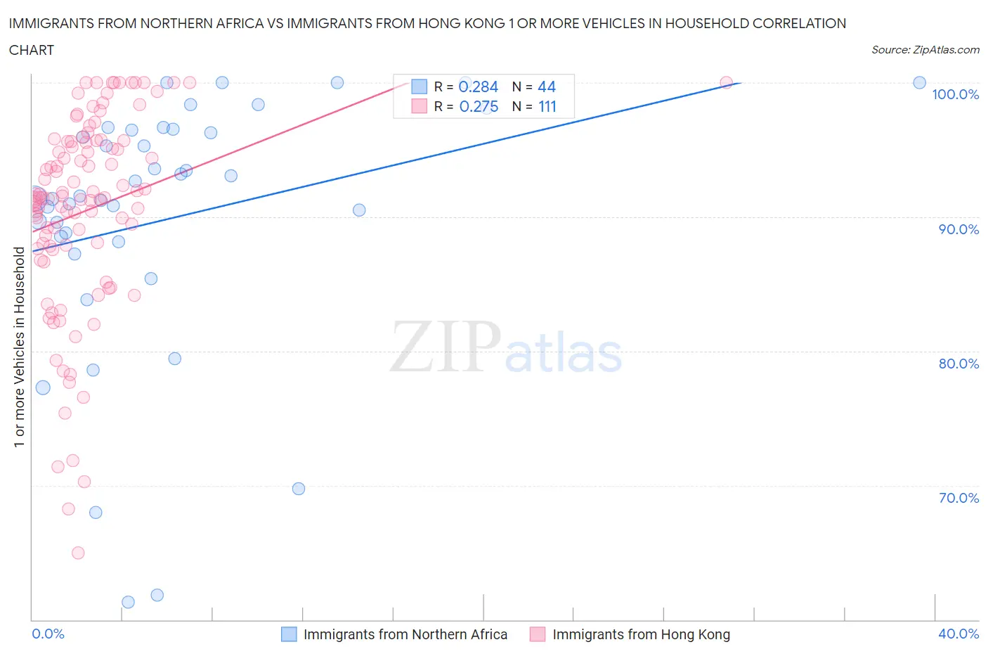 Immigrants from Northern Africa vs Immigrants from Hong Kong 1 or more Vehicles in Household