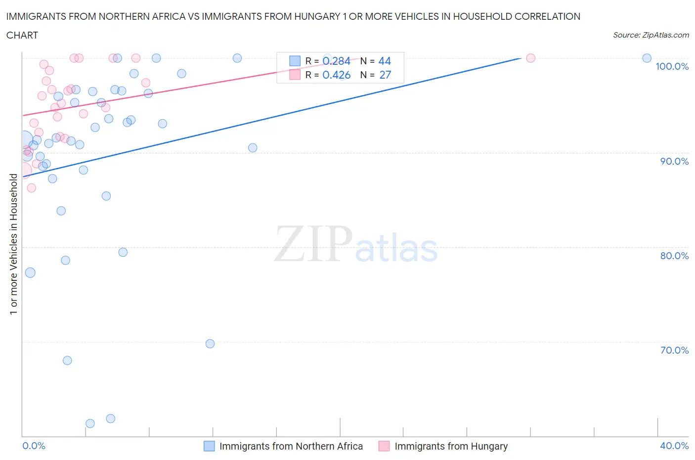 Immigrants from Northern Africa vs Immigrants from Hungary 1 or more Vehicles in Household