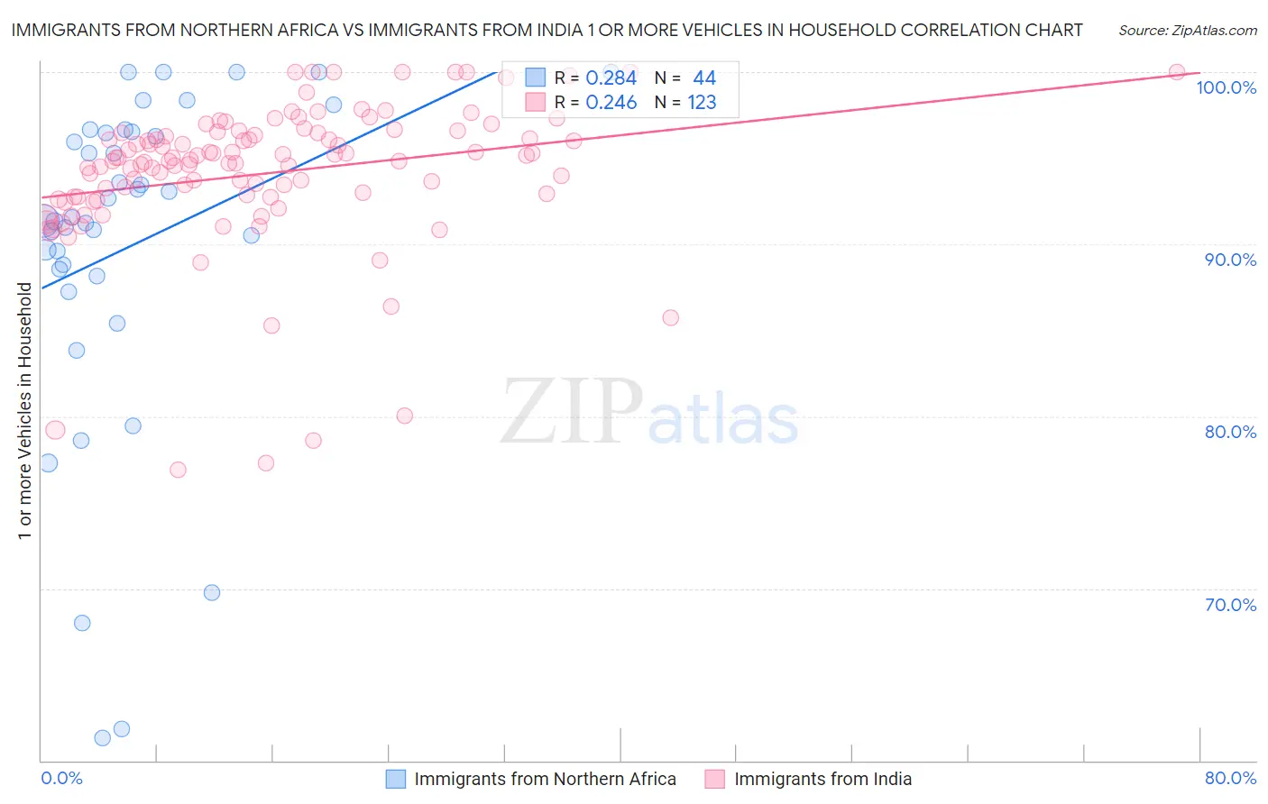 Immigrants from Northern Africa vs Immigrants from India 1 or more Vehicles in Household