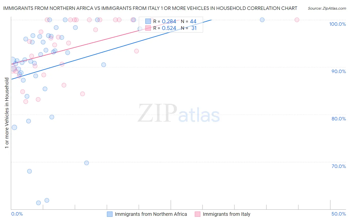 Immigrants from Northern Africa vs Immigrants from Italy 1 or more Vehicles in Household