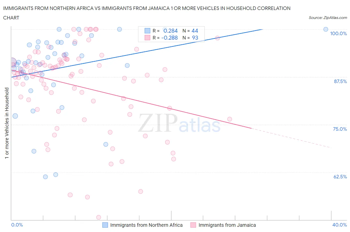 Immigrants from Northern Africa vs Immigrants from Jamaica 1 or more Vehicles in Household