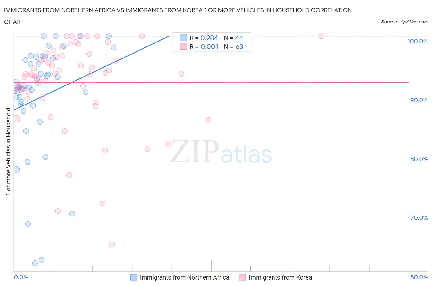 Immigrants from Northern Africa vs Immigrants from Korea 1 or more Vehicles in Household