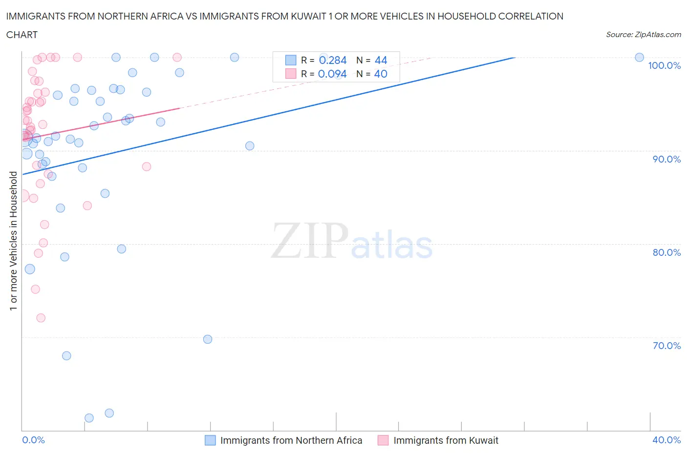 Immigrants from Northern Africa vs Immigrants from Kuwait 1 or more Vehicles in Household