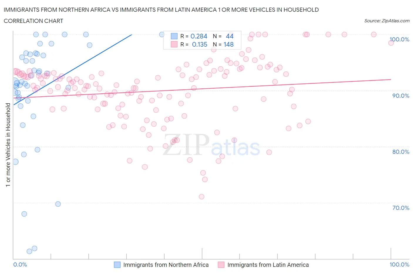 Immigrants from Northern Africa vs Immigrants from Latin America 1 or more Vehicles in Household