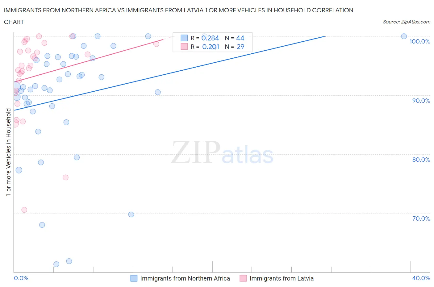 Immigrants from Northern Africa vs Immigrants from Latvia 1 or more Vehicles in Household