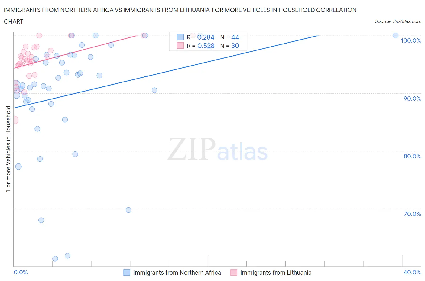 Immigrants from Northern Africa vs Immigrants from Lithuania 1 or more Vehicles in Household