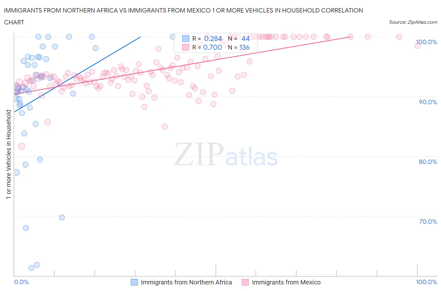 Immigrants from Northern Africa vs Immigrants from Mexico 1 or more Vehicles in Household