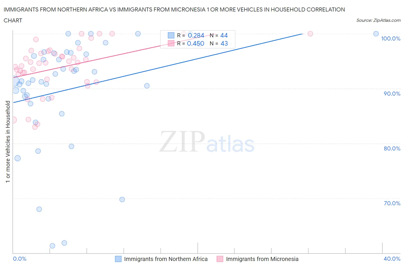 Immigrants from Northern Africa vs Immigrants from Micronesia 1 or more Vehicles in Household