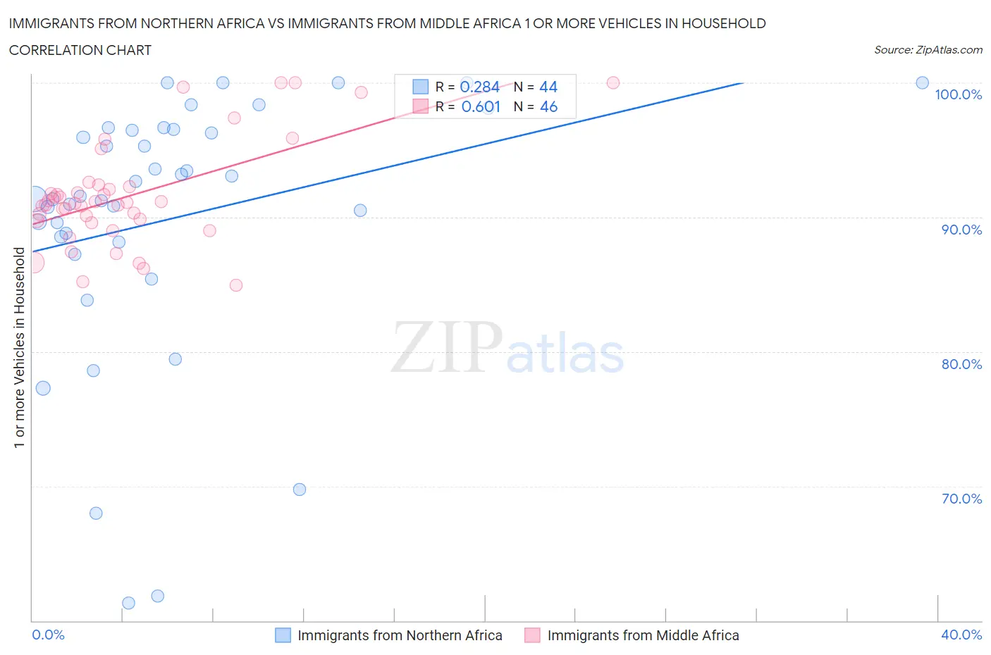 Immigrants from Northern Africa vs Immigrants from Middle Africa 1 or more Vehicles in Household
